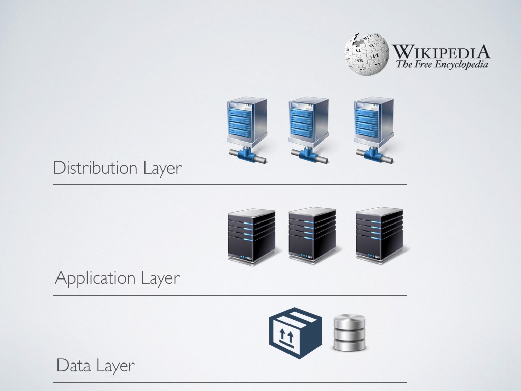 Wikipedia distribution layer